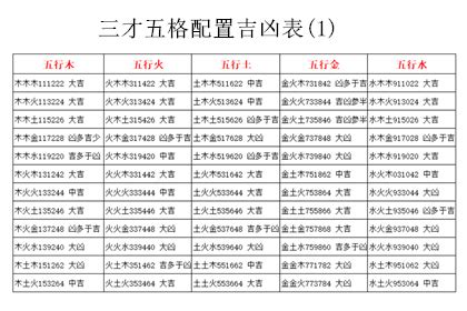 三才五格配置表|五格剖象法：三才五格最佳配置表